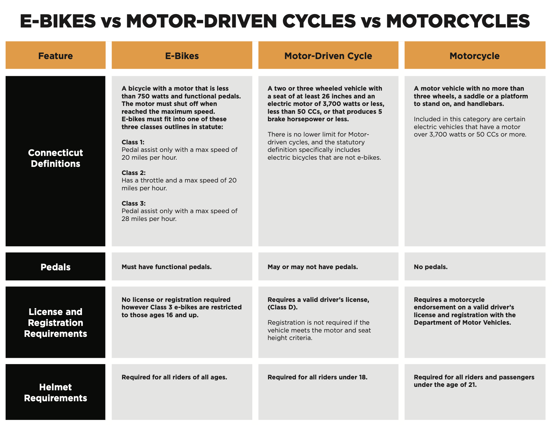 eBikes versus eMotos versus Motorcycles